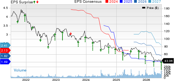 NIKE, Inc. Price, Consensus and EPS Surprise