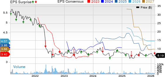 Bausch Health Cos Inc. Price, Consensus and EPS Surprise