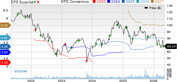 TransUnion Price, Consensus and EPS Surprise