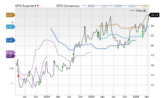 Zacks Price, Consensus and EPS Surprise Chart for CPRX