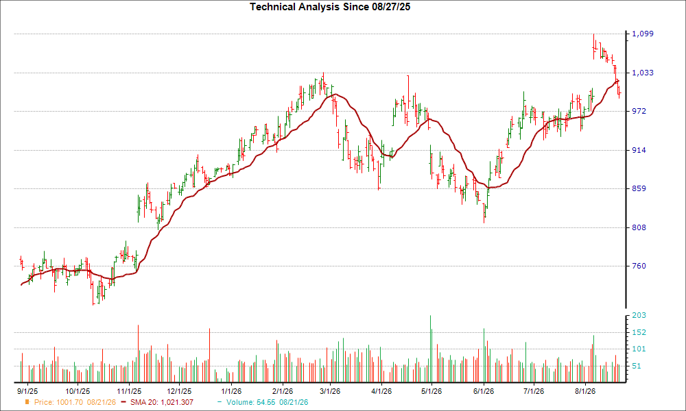 Moving Average Chart for PH
