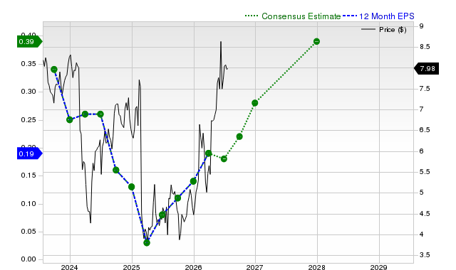 12-month consensus EPS estimate for ARKO