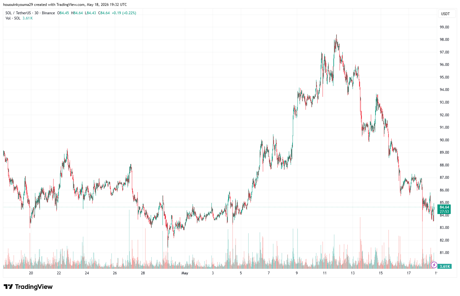 Solana Price Chart