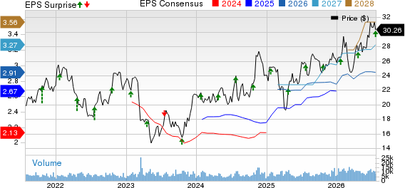 Associated Banc-Corp Price, Consensus and EPS Surprise