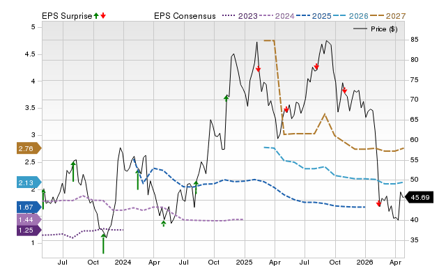 Zacks Price, Consensus and EPS Surprise Chart for ZG