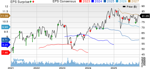 MetLife, Inc. Price, Consensus and EPS Surprise