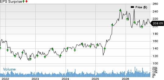TE Connectivity Ltd. Price and EPS Surprise