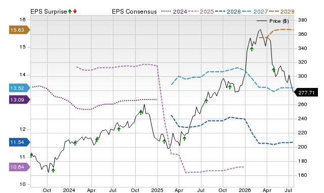 Price, Consensus and EPS Surprise Chart for LHX
