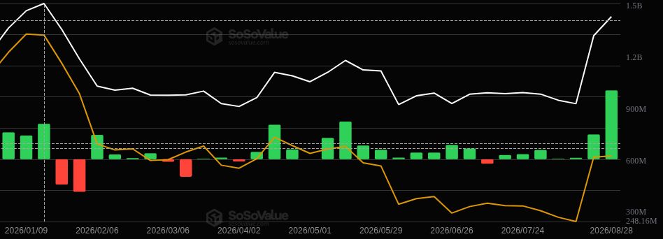 2026년 XRP ETF 사상 최대의 주간 유입. 출처: SoSoValue