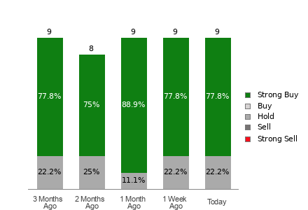 Broker Rating Breakdown Chart for FIX