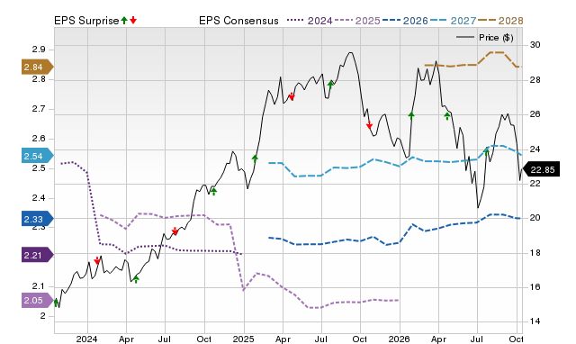 Price, Consensus and EPS Surprise Chart for T