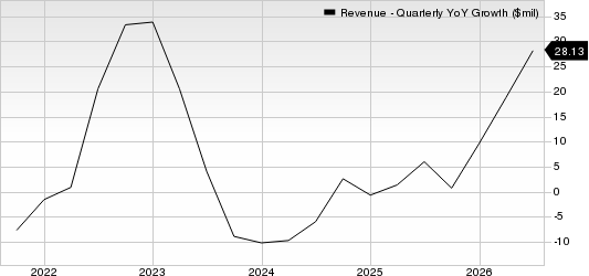 Plexus Corp. Revenue (Quarterly YoY Growth)