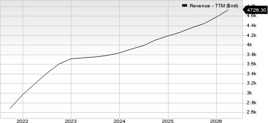 TransUnion Revenue (TTM)