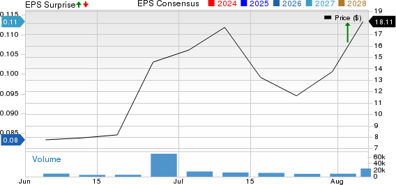 Backblaze, Inc. Price, Consensus and EPS Surprise