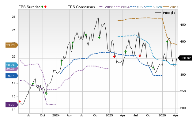 Price, Consensus and EPS Surprise Chart for CSL