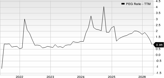 BP p.l.c. PEG Ratio (TTM)