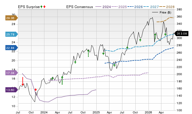 Zacks Price, Consensus and EPS Surprise Chart for JLL