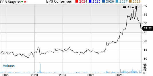 Park Aerospace Corp. Price, Consensus and EPS Surprise
