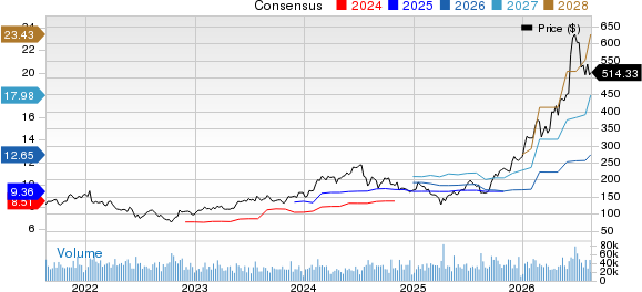 Applied Materials, Inc. Price and Consensus