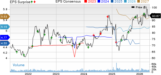 Sempra Price, Consensus and EPS Surprise