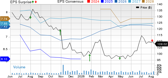 Kimberly-Clark Corporation Price, Consensus and EPS Surprise