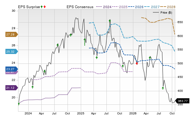 Price, Consensus and EPS Surprise Chart for LII