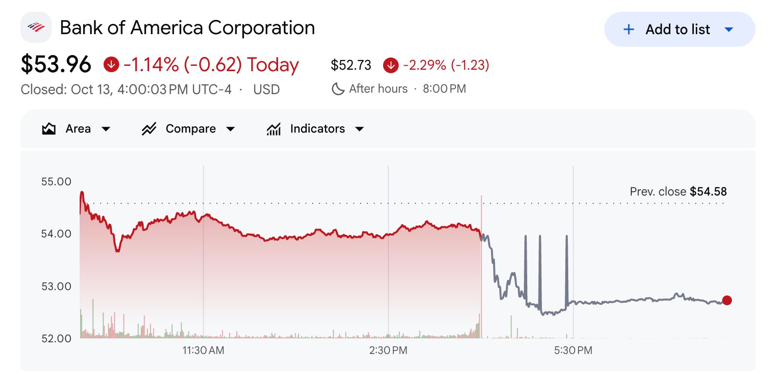 バンク・オブ・アメリカ決算発表前の株価推移