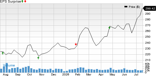 Union Pacific Corporation Price and EPS Surprise