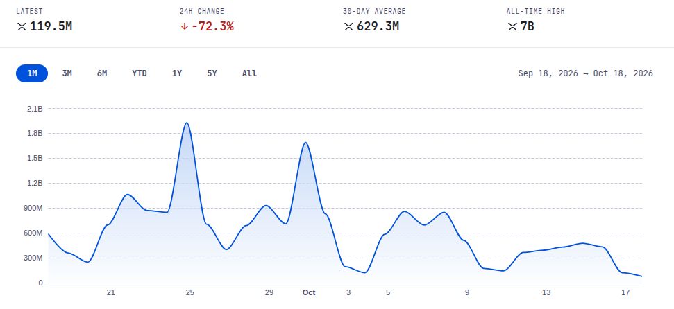 Volume de paiements XRP d’un compte à un autre. Source : XRPSCAN