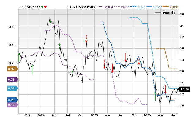 Price, Consensus and EPS Surprise Chart for FWRG