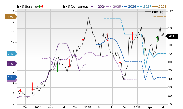Zacks Price, Consensus and EPS Surprise Chart for BMA