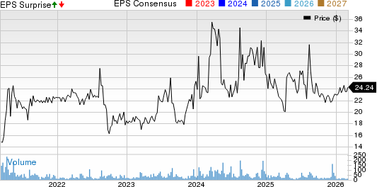 CompX International Inc. Price, Consensus and EPS Surprise