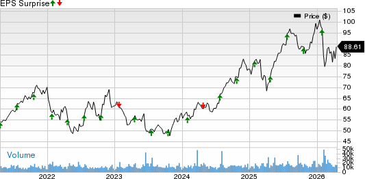 Nasdaq, Inc. Price and EPS Surprise