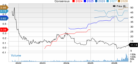 Freshworks Inc. Price and Consensus
