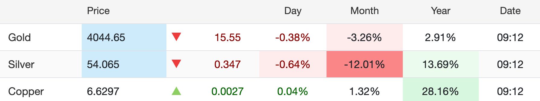 10月28日の金価格。 出典： Trading Economics