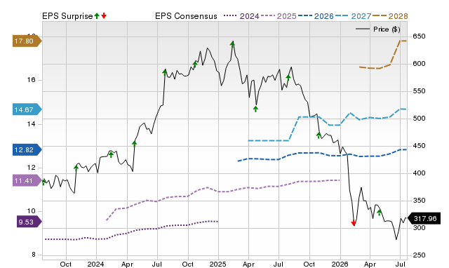 Zacks Price, Consensus and EPS Surprise Chart for TYL