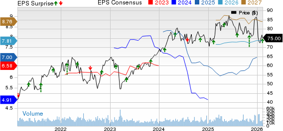 American International Group, Inc. Price, Consensus and EPS Surprise