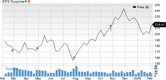 Universal Health Services, Inc. Price and EPS Surprise