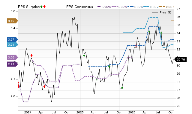 Price, Consensus and EPS Surprise Chart for SBSI