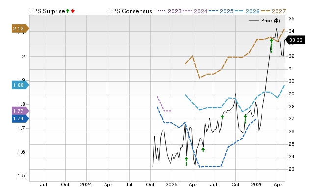Price, Consensus and EPS Surprise Chart for SOBO