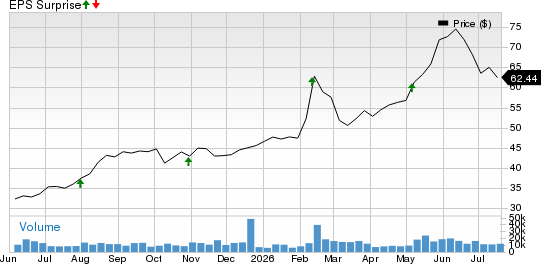 BorgWarner Inc. Price and EPS Surprise