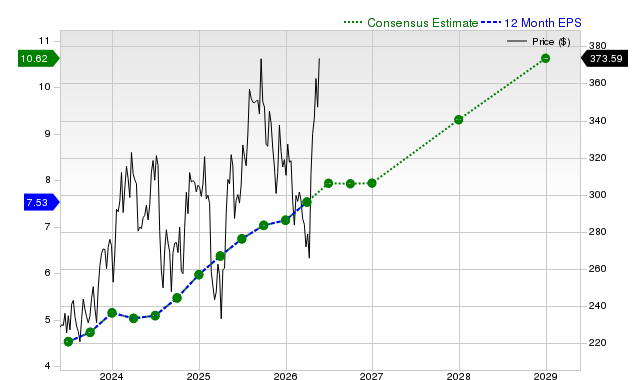 12-month consensus EPS estimate for CDNS