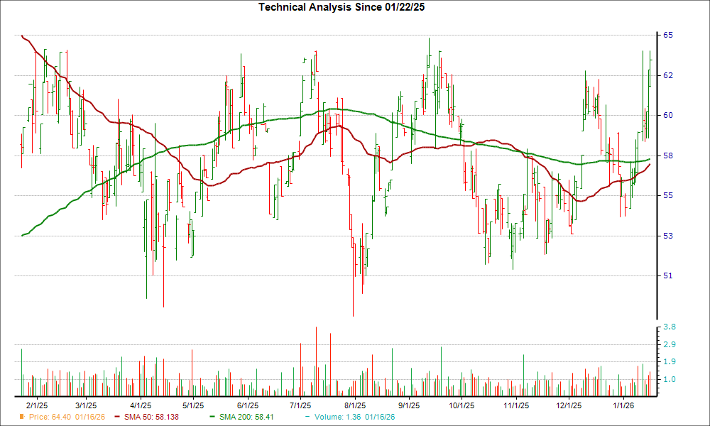 Moving Average Chart for CZFS