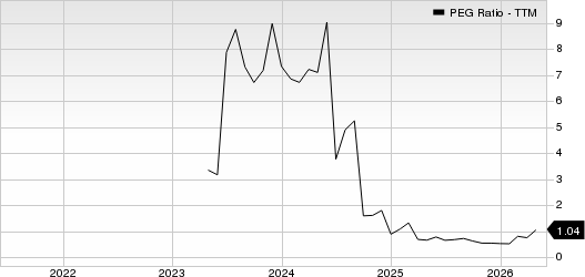 Pitney Bowes Inc. PEG Ratio (TTM)