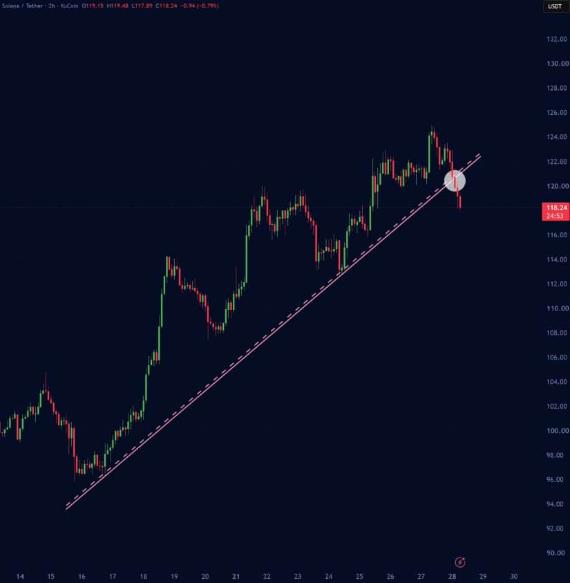 Solana Loses Rising Trendline at $120