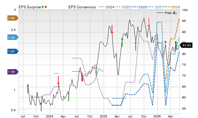 Zacks Price, Consensus and EPS Surprise Chart for FWONA