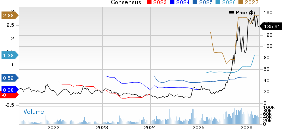 Bloom Energy Corporation Price and Consensus