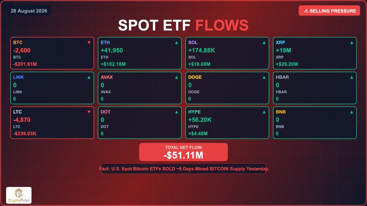 스팟 ETF 자금 흐름 — 2026년 8월 28일. 출처: X/@CryptoPatel