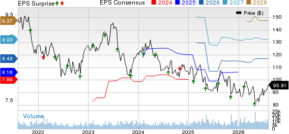 Zimmer Biomet Holdings, Inc. Price, Consensus and EPS Surprise