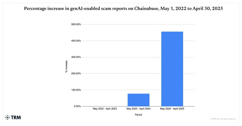 chart showing Gen Ai scams on the rise